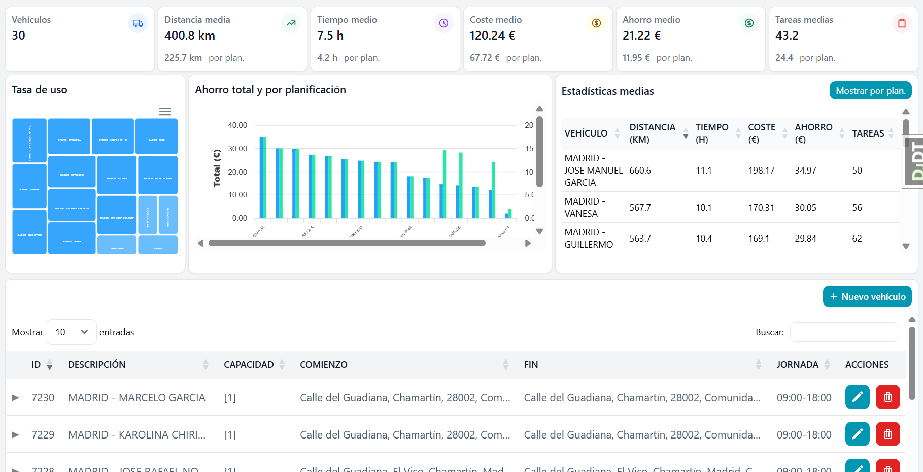 Gestión de vehículos en ecodiFleet
